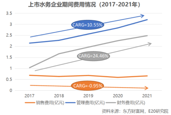 利潤增速不足營收一半，水務(wù)企業(yè)何去何從？ 新聞資訊 第7張