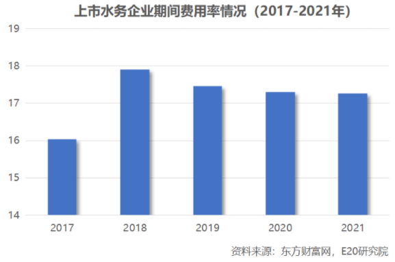 利潤增速不足營收一半，水務(wù)企業(yè)何去何從？ 新聞資訊 第8張