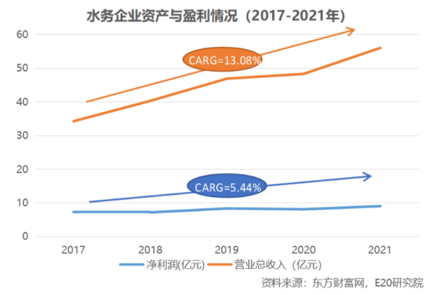 利潤增速不足營收一半，水務(wù)企業(yè)何去何從？ 新聞資訊 第10張