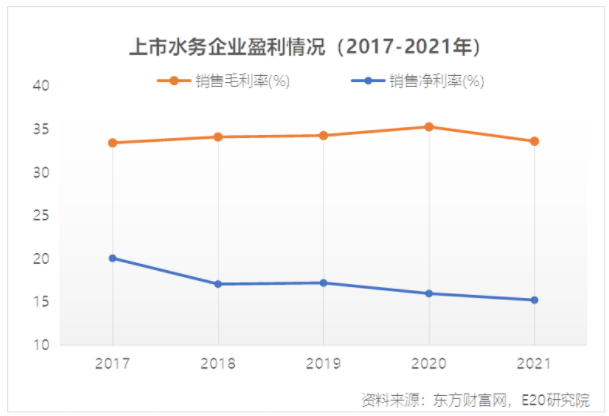 利潤增速不足營收一半，水務(wù)企業(yè)何去何從？ 新聞資訊 第11張