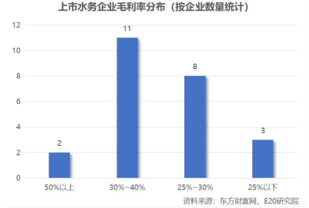 利潤增速不足營收一半，水務(wù)企業(yè)何去何從？ 新聞資訊 第12張