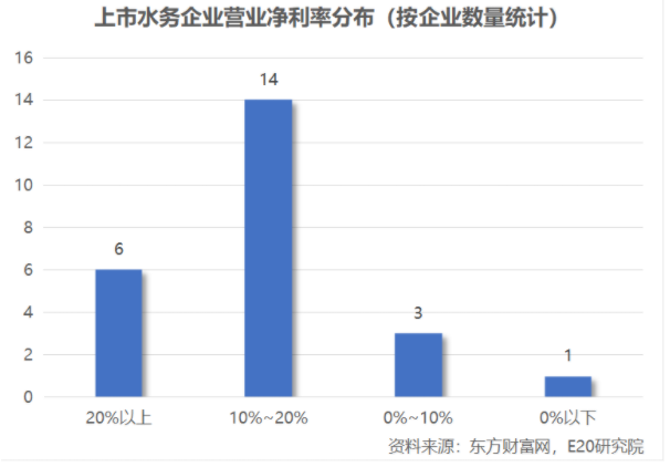 利潤增速不足營收一半，水務(wù)企業(yè)何去何從？ 新聞資訊 第13張