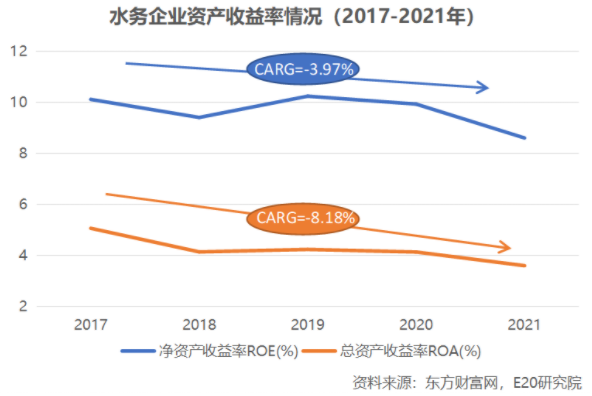 利潤增速不足營收一半，水務(wù)企業(yè)何去何從？ 新聞資訊 第14張