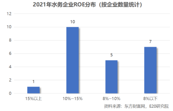 利潤增速不足營收一半，水務(wù)企業(yè)何去何從？ 新聞資訊 第15張