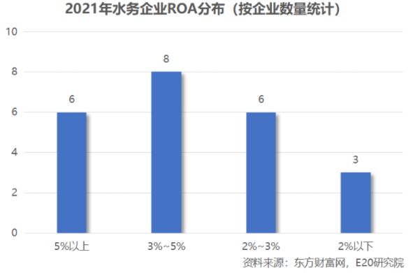 利潤增速不足營收一半，水務(wù)企業(yè)何去何從？ 新聞資訊 第16張