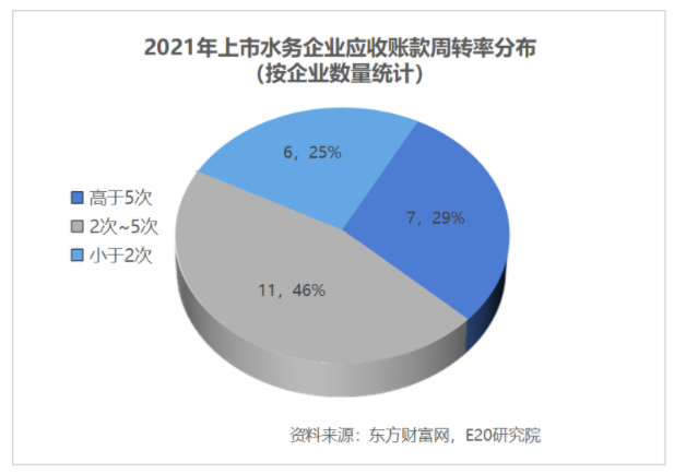 利潤增速不足營收一半，水務(wù)企業(yè)何去何從？ 新聞資訊 第19張