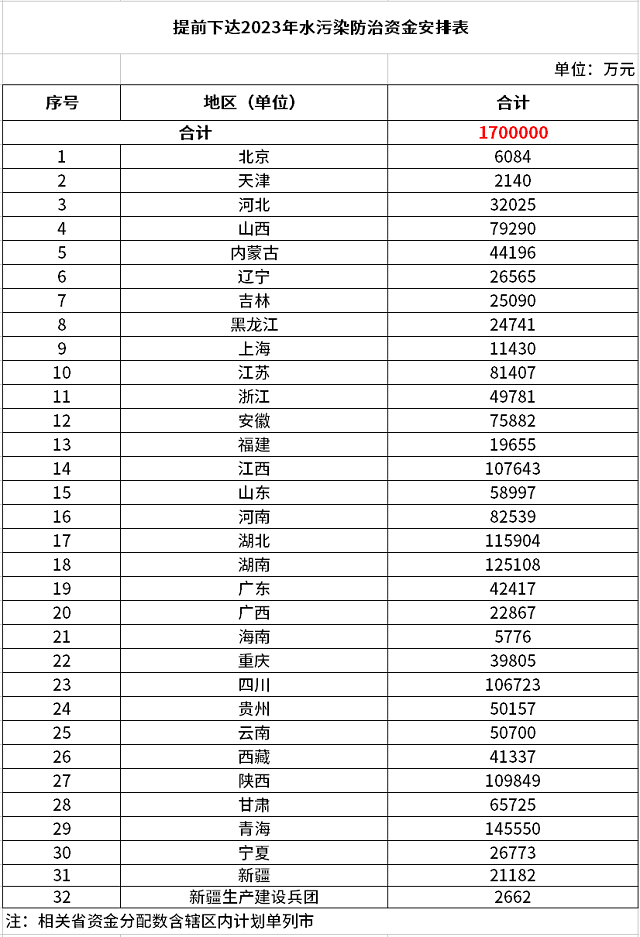 170億元！財政部提前下達(dá)2023年水污染防治資金預(yù)算 新聞資訊 第1張