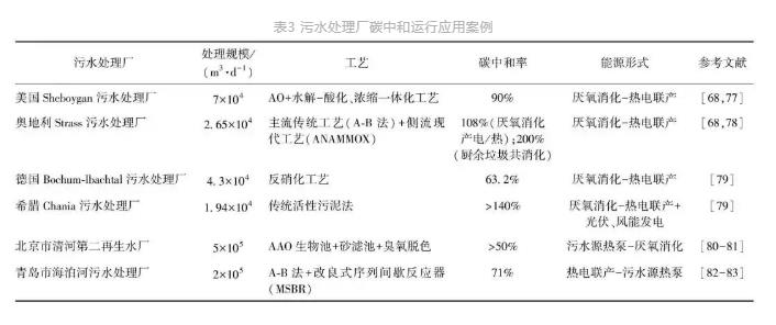 流體展|城鎮(zhèn)污水處理廠節(jié)能減碳實現(xiàn)路徑與技術(shù)探討 行業(yè)熱點(diǎn) 第9張