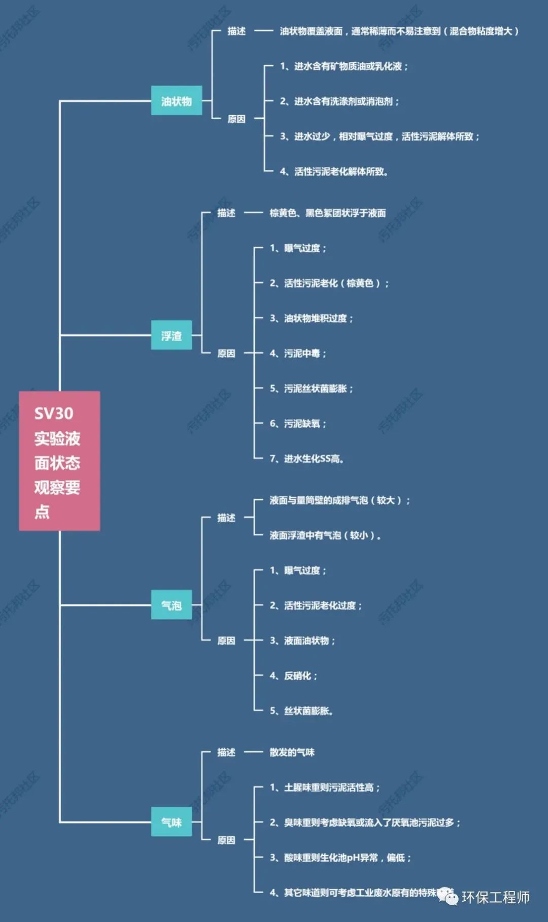 流體展|如何通過(guò)SV30，來(lái)判斷生化池運(yùn)行狀態(tài)？我整理了一份對(duì)應(yīng)關(guān)系圖！ 行業(yè)熱點(diǎn) 第1張