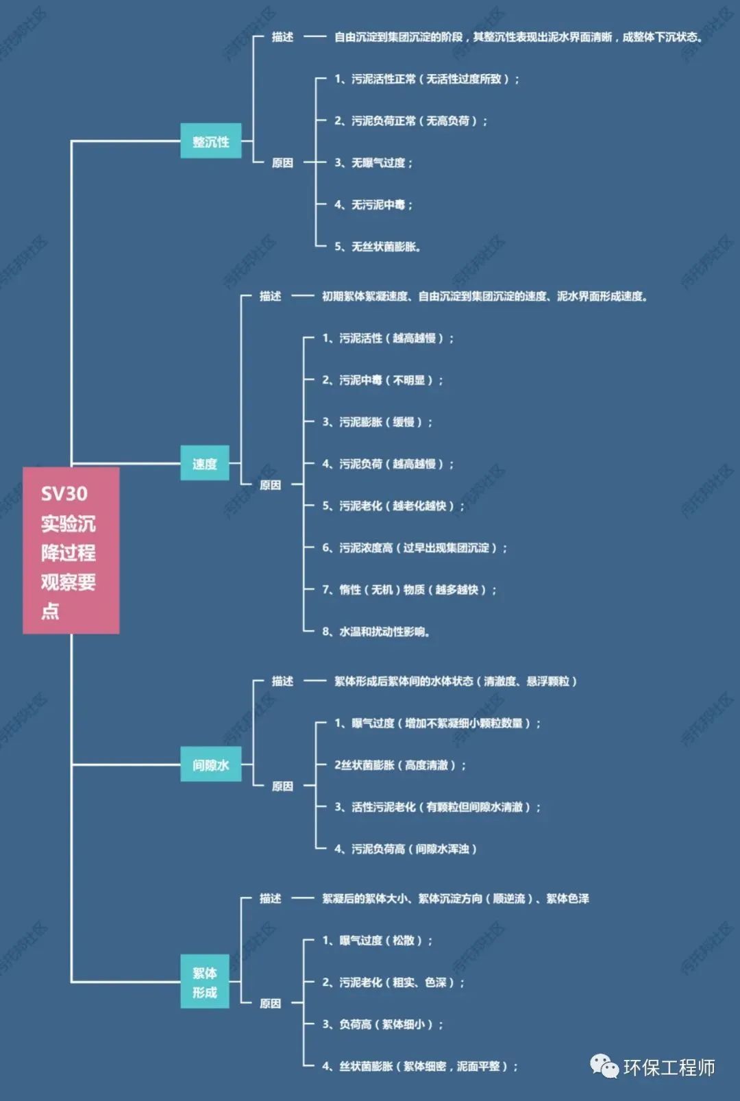 流體展|如何通過(guò)SV30，來(lái)判斷生化池運(yùn)行狀態(tài)？我整理了一份對(duì)應(yīng)關(guān)系圖！ 行業(yè)熱點(diǎn) 第2張