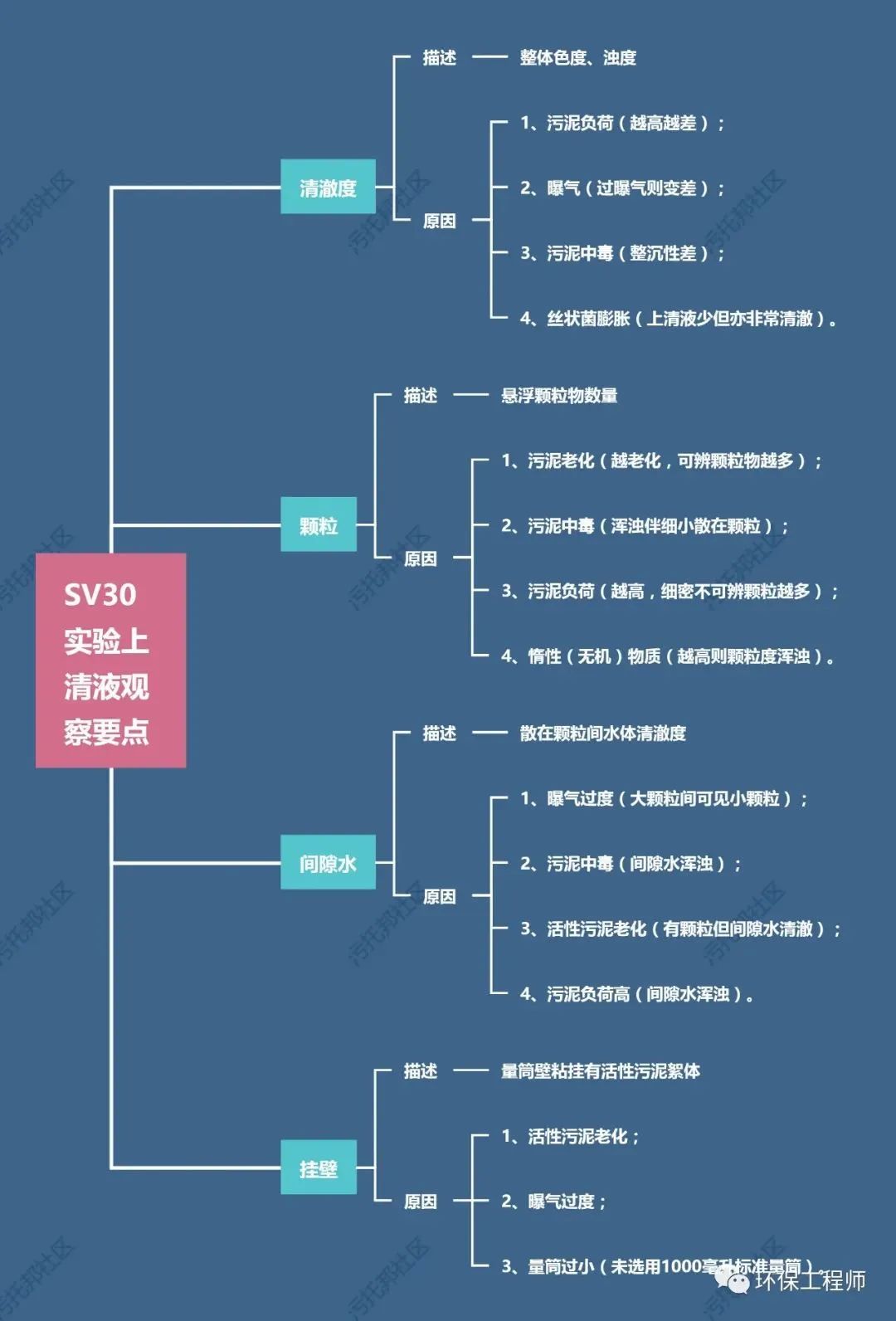 流體展|如何通過(guò)SV30，來(lái)判斷生化池運(yùn)行狀態(tài)？我整理了一份對(duì)應(yīng)關(guān)系圖！ 行業(yè)熱點(diǎn) 第3張