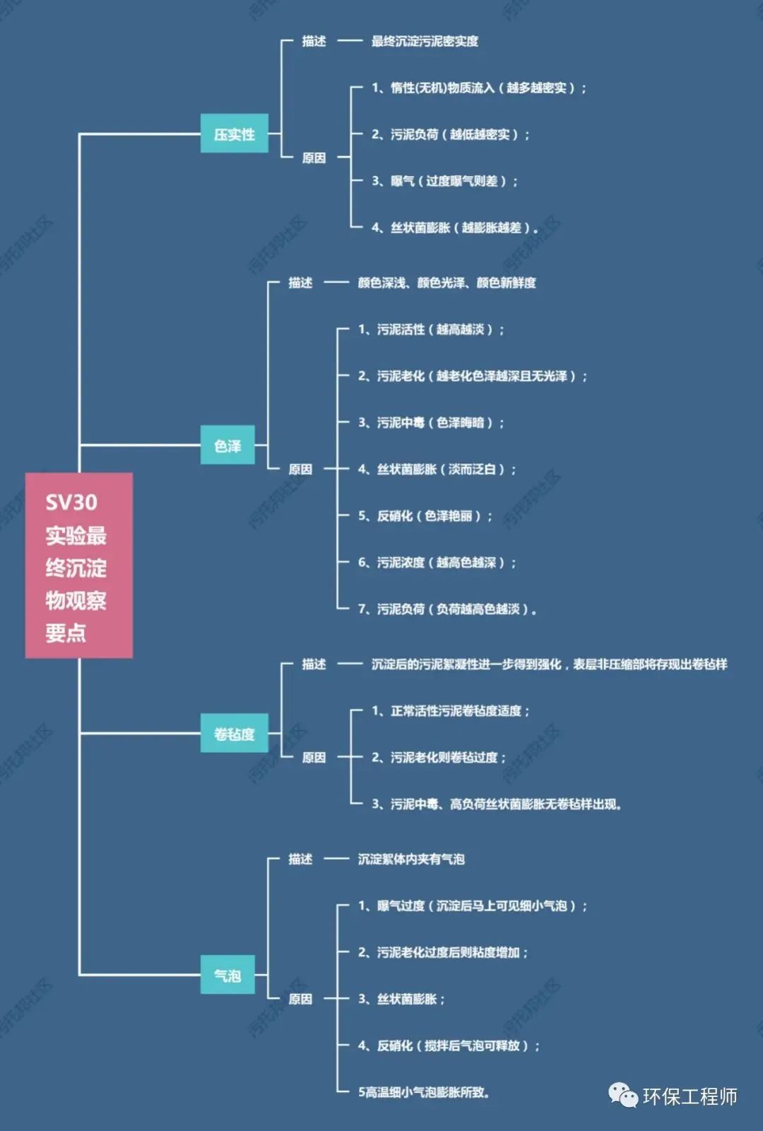 流體展|如何通過(guò)SV30，來(lái)判斷生化池運(yùn)行狀態(tài)？我整理了一份對(duì)應(yīng)關(guān)系圖！ 行業(yè)熱點(diǎn) 第4張