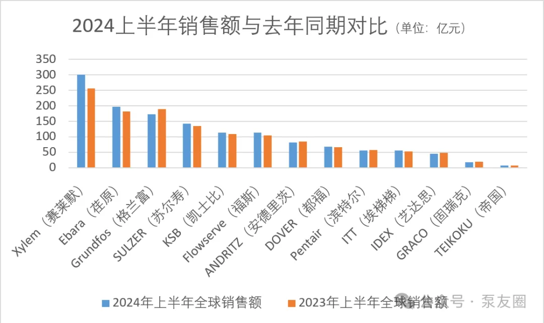 流體展|重磅！2023年度中國泵業(yè)市場銷售排行榜 新聞資訊 第2張